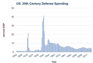 Military spending as a percent of GDP